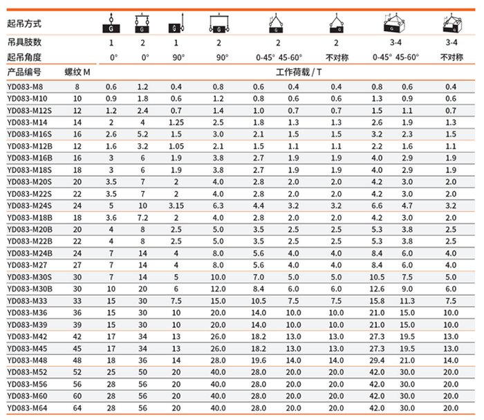 不同角度荷載參數(shù)表1