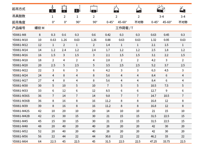 側(cè)拉旋轉(zhuǎn)吊環(huán)起吊角度與載荷